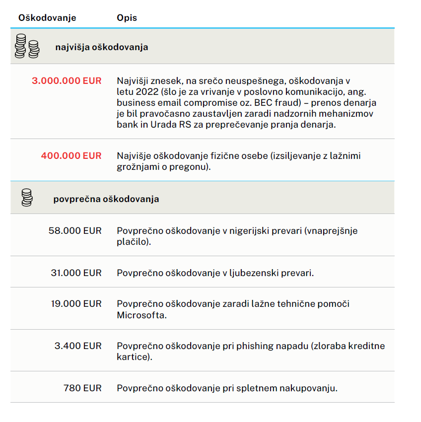 Oškodovanja v incidentih 2022